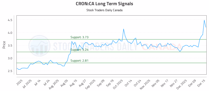 Stock Chart for CRON:CA
