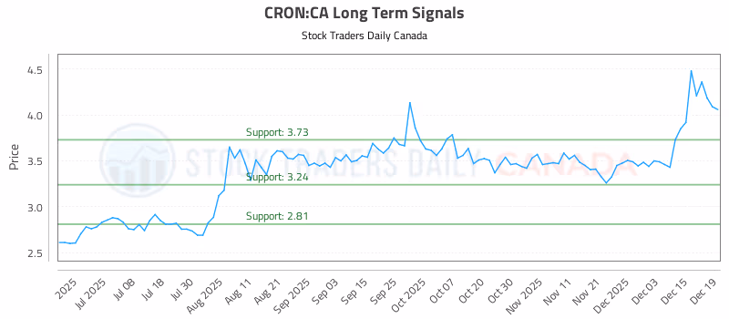 Stock Chart for CRON:CA