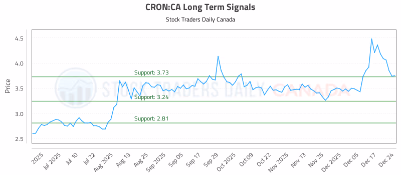 Stock Chart for CRON:CA