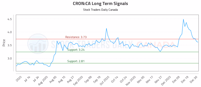 Stock Chart for CRON:CA