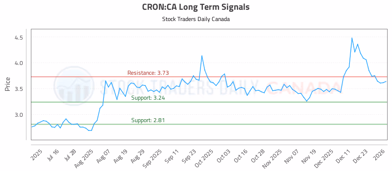 Stock Chart for CRON:CA