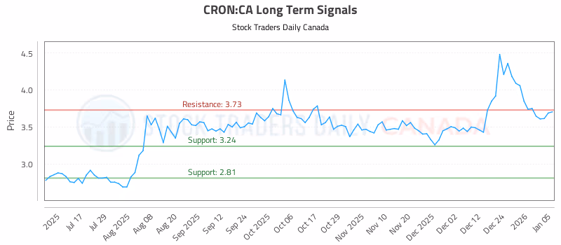Stock Chart for CRON:CA