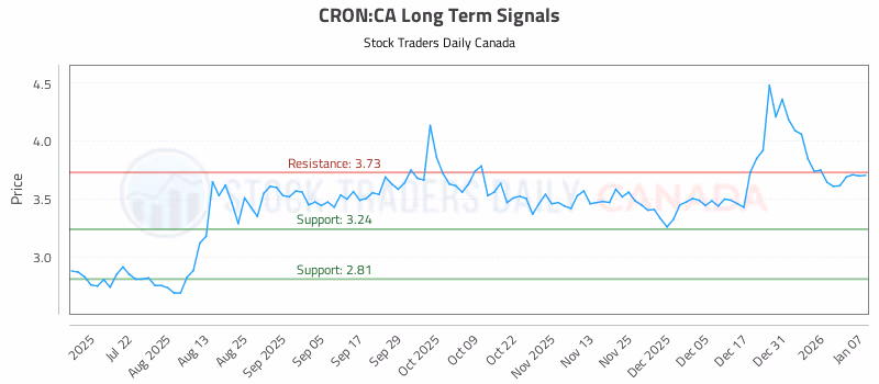 Stock Chart for CRON:CA