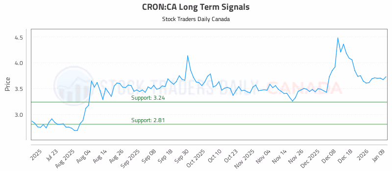 Stock Chart for CRON:CA
