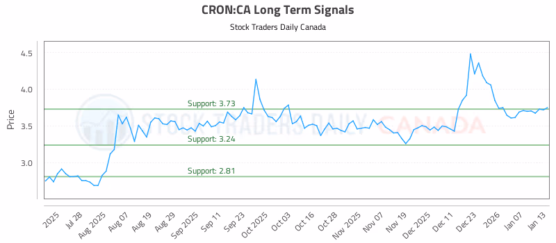 Stock Chart for CRON:CA