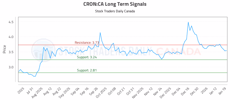 Stock Chart for CRON:CA