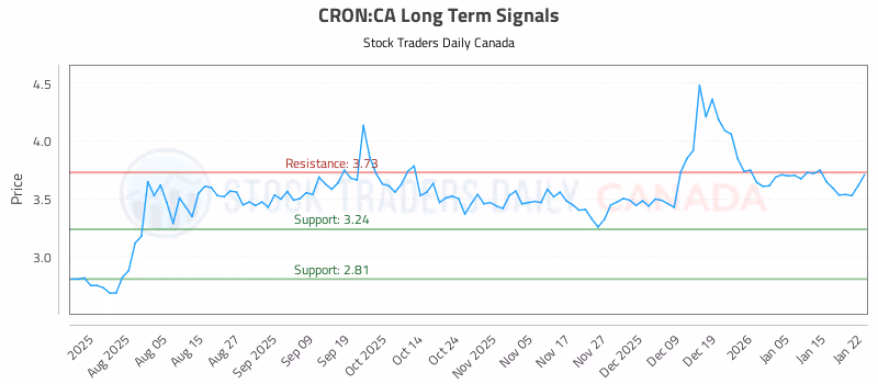 Stock Chart for CRON:CA
