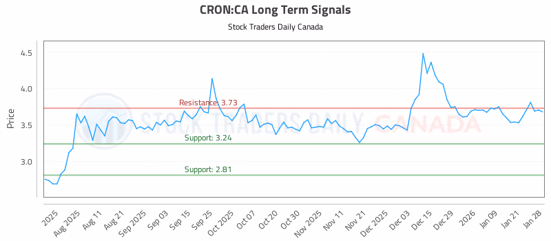 Stock Chart for CRON:CA