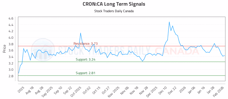 Stock Chart for CRON:CA