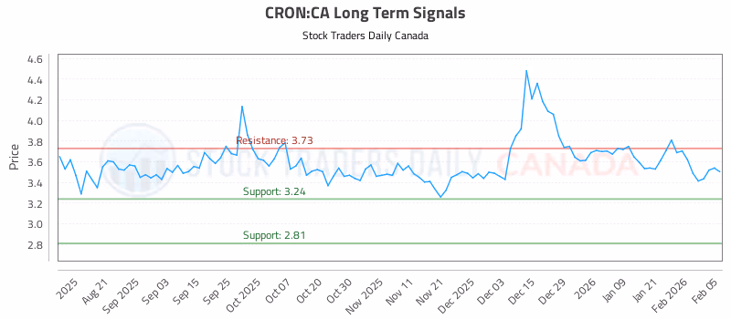 Stock Chart for CRON:CA