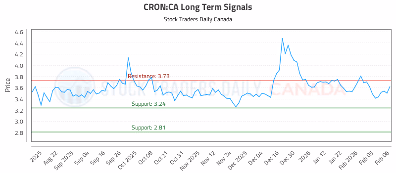 Stock Chart for CRON:CA