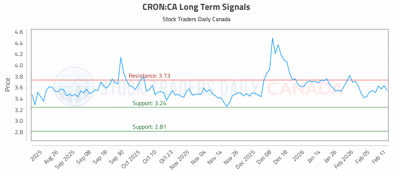 Stock Chart for CRON:CA