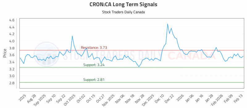 Stock Chart for CRON:CA