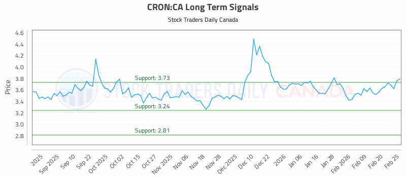 Stock Chart for CRON:CA