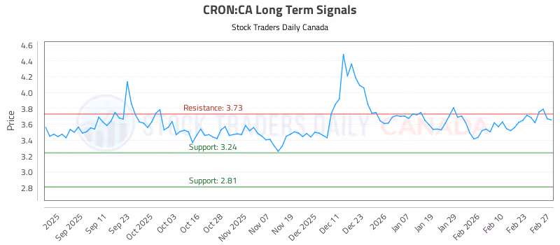 Stock Chart for CRON:CA