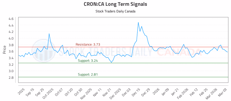 Stock Chart for CRON:CA