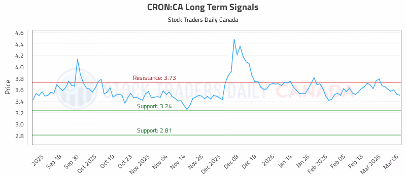 Stock Chart for CRON:CA