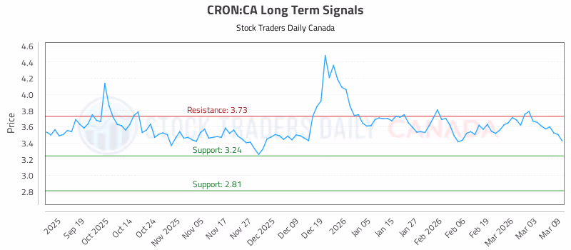Stock Chart for CRON:CA