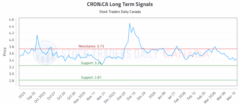 Stock Chart for CRON:CA