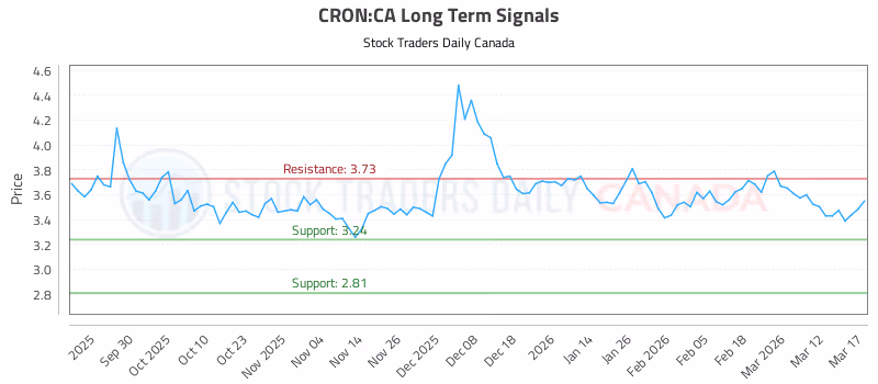 Stock Chart for CRON:CA