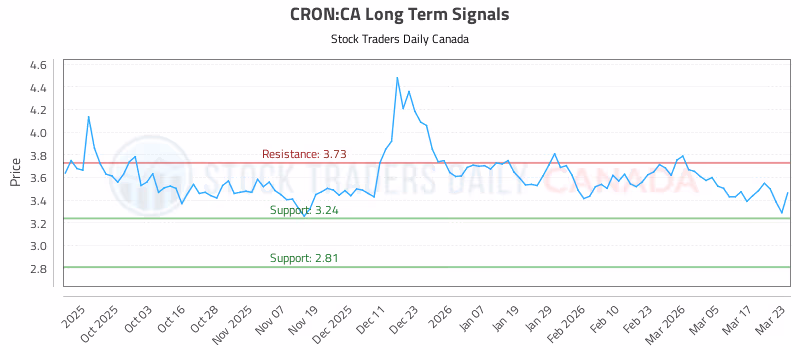 Stock Chart for CRON:CA