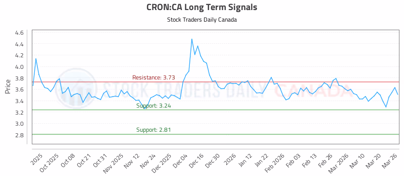 Stock Chart for CRON:CA