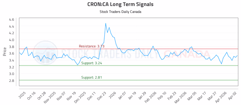 Stock Chart for CRON:CA