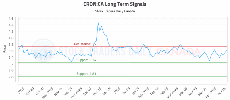 Stock Chart for CRON:CA