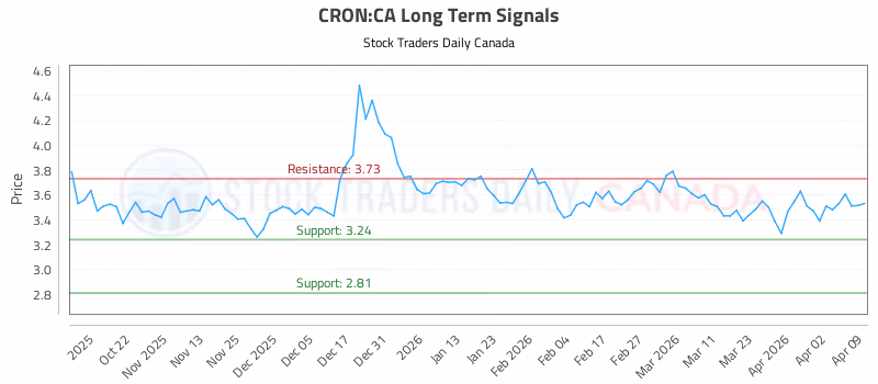 Stock Chart for CRON:CA