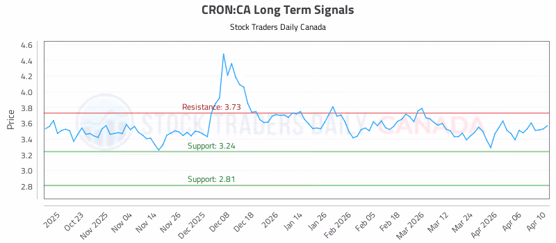 Stock Chart for CRON:CA