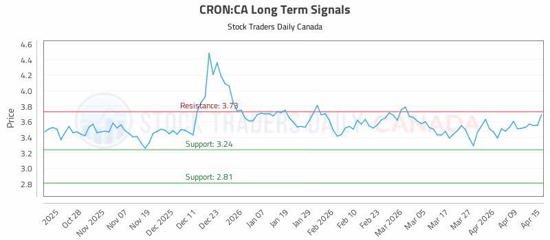 Stock Chart for CRON:CA