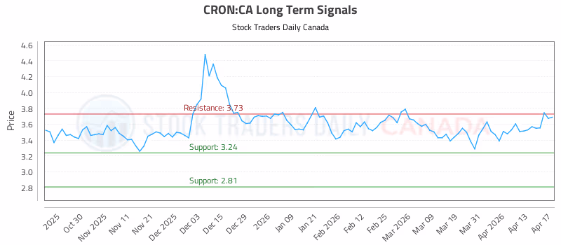 Stock Chart for CRON:CA