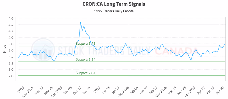 Stock Chart for CRON:CA