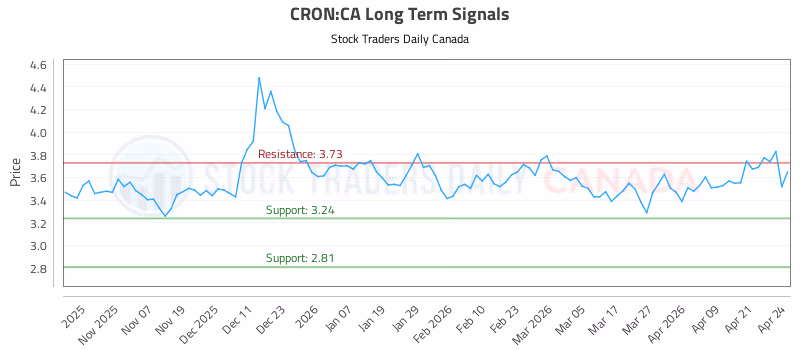 Stock Chart for CRON:CA
