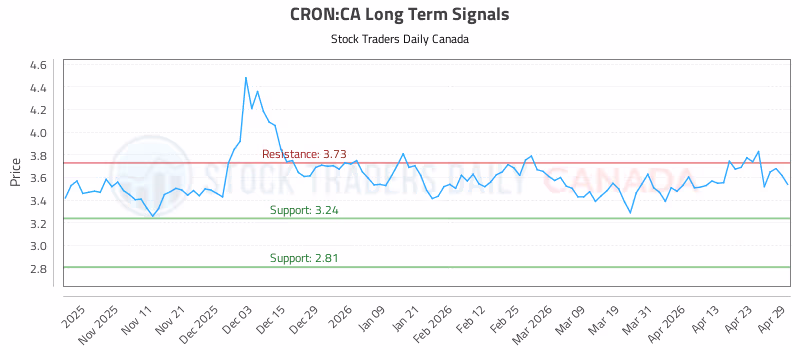 Stock Chart for CRON:CA