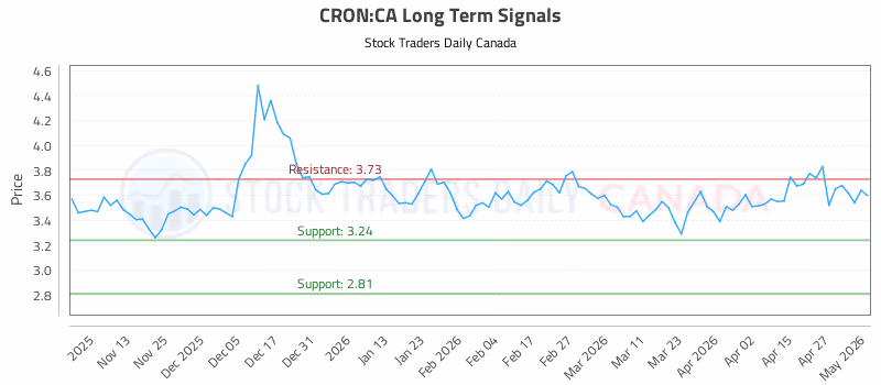 Stock Chart for CRON:CA