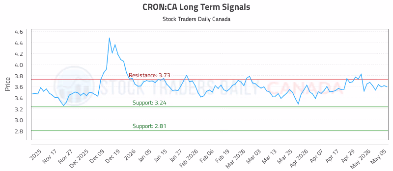Stock Chart for CRON:CA