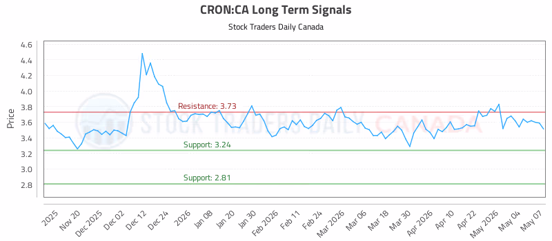 Stock Chart for CRON:CA