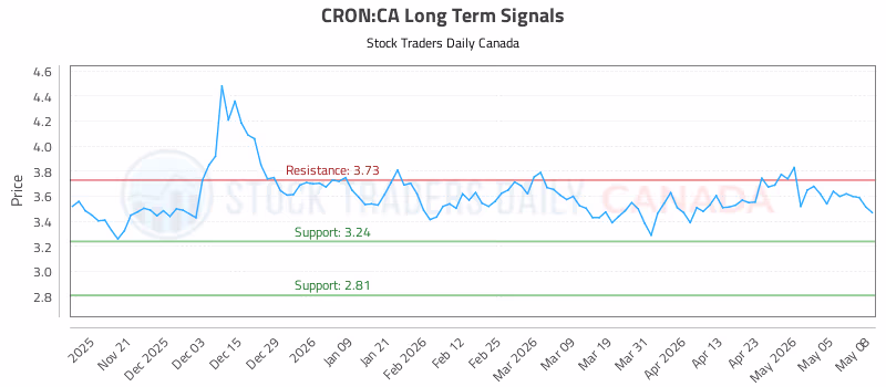 Stock Chart for CRON:CA