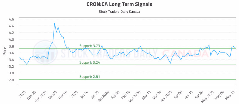 Stock Chart for CRON:CA