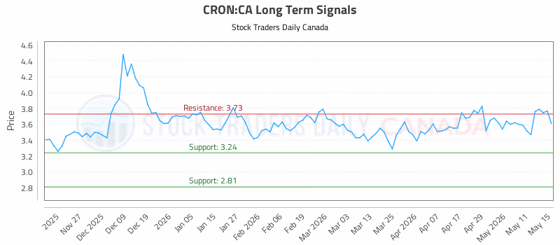 Stock Chart for CRON:CA