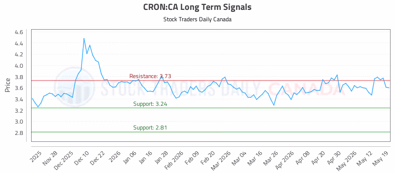 Stock Chart for CRON:CA