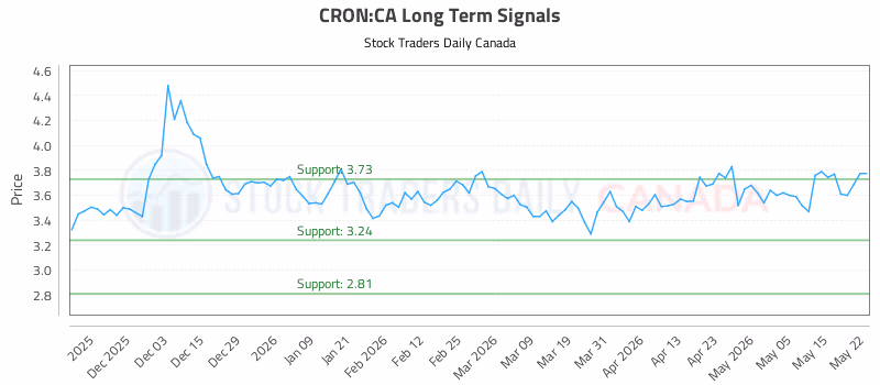 Stock Chart for CRON:CA