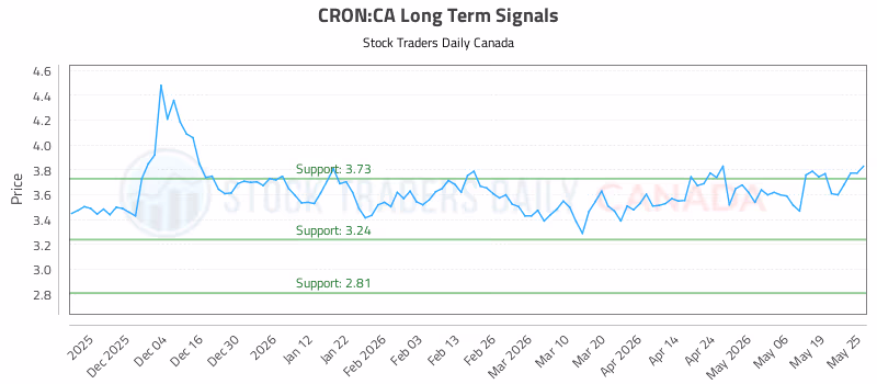 Stock Chart for CRON:CA