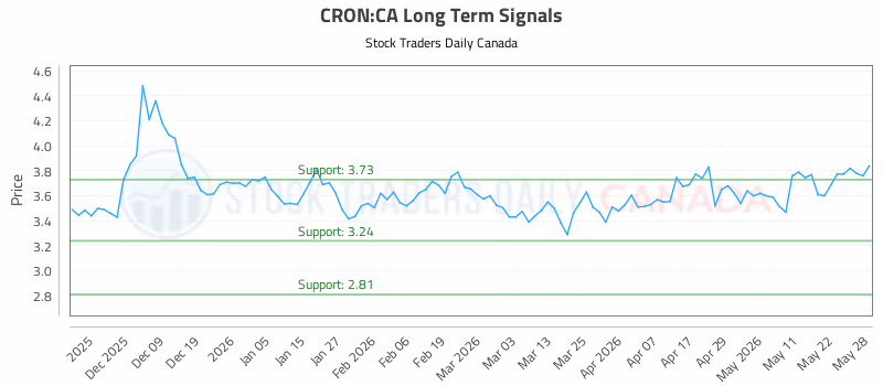 Stock Chart for CRON:CA