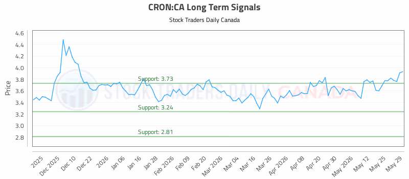 Stock Chart for CRON:CA