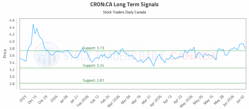 Stock Chart for CRON:CA
