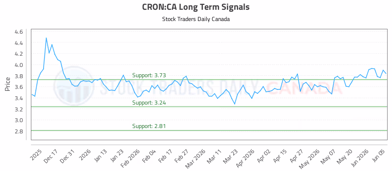Stock Chart for CRON:CA