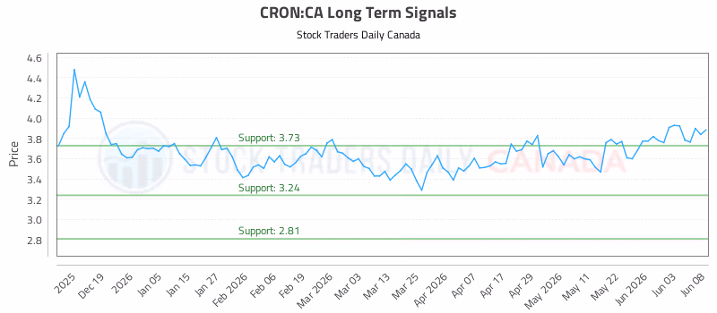 Stock Chart for CRON:CA