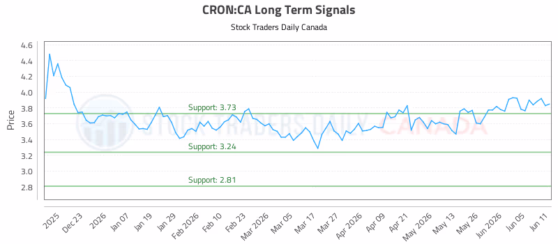 Stock Chart for CRON:CA